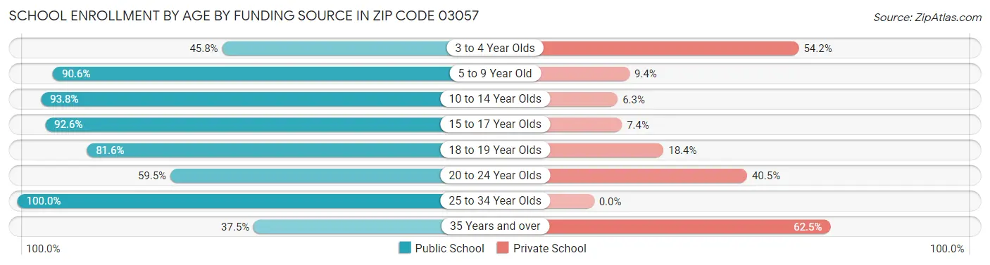 School Enrollment by Age by Funding Source in Zip Code 03057