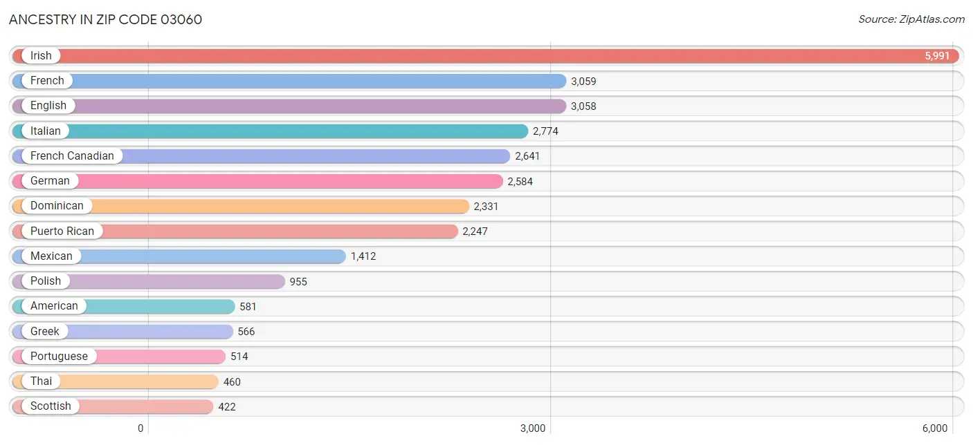 Ancestry in Zip Code 03060