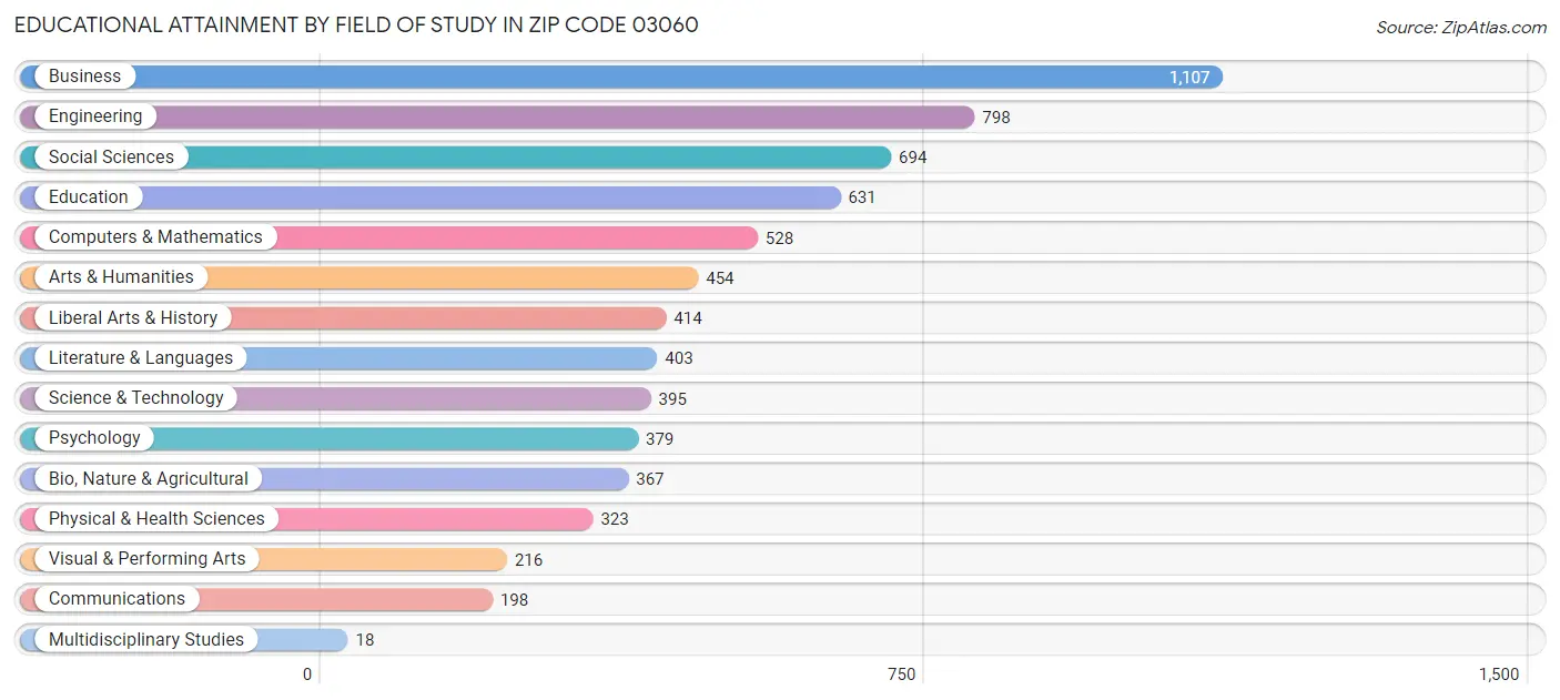 Educational Attainment by Field of Study in Zip Code 03060