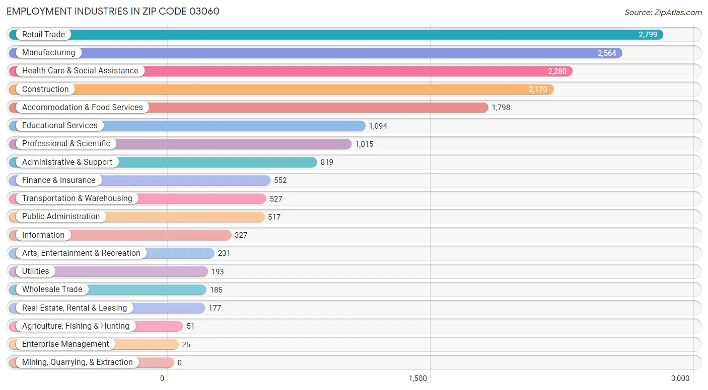 Employment Industries in Zip Code 03060