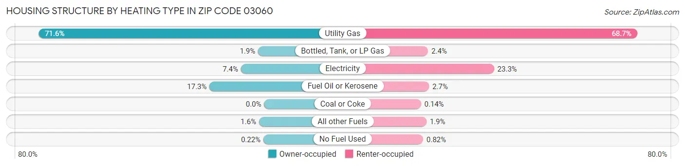 Housing Structure by Heating Type in Zip Code 03060