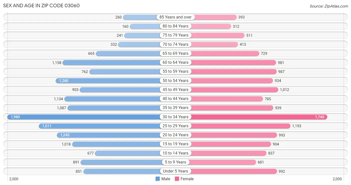 Sex and Age in Zip Code 03060