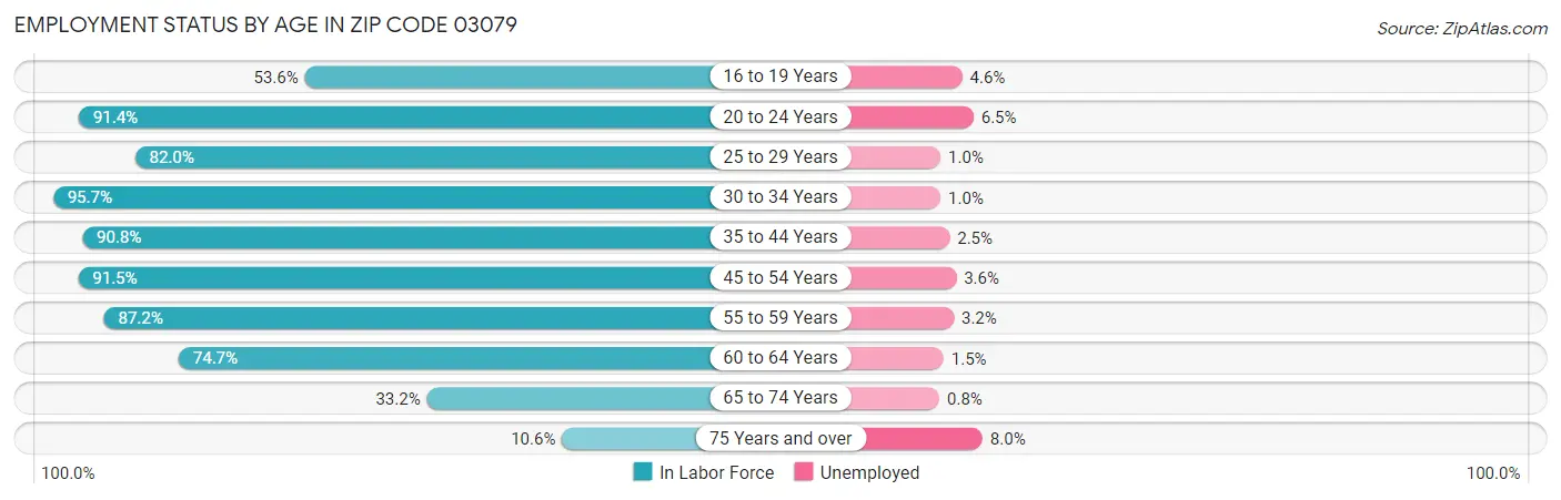 Employment Status by Age in Zip Code 03079