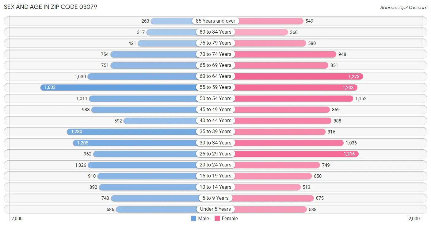 Sex and Age in Zip Code 03079