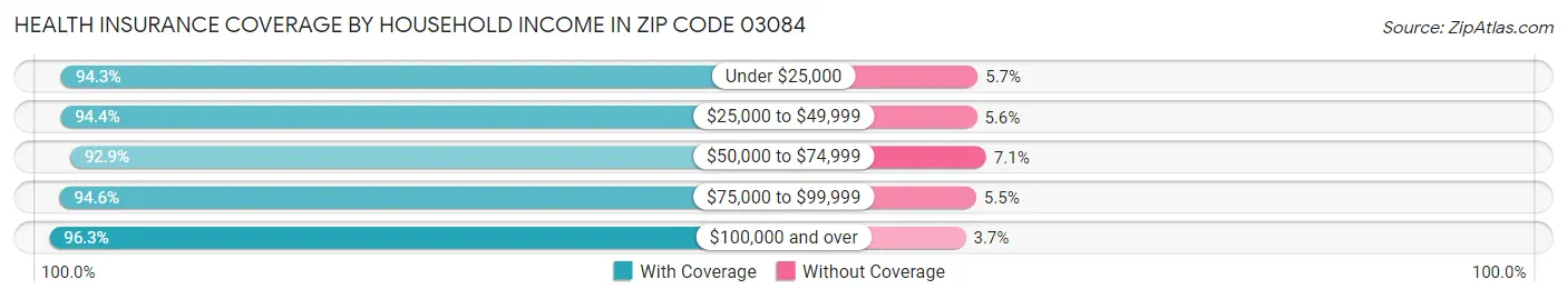 Health Insurance Coverage by Household Income in Zip Code 03084