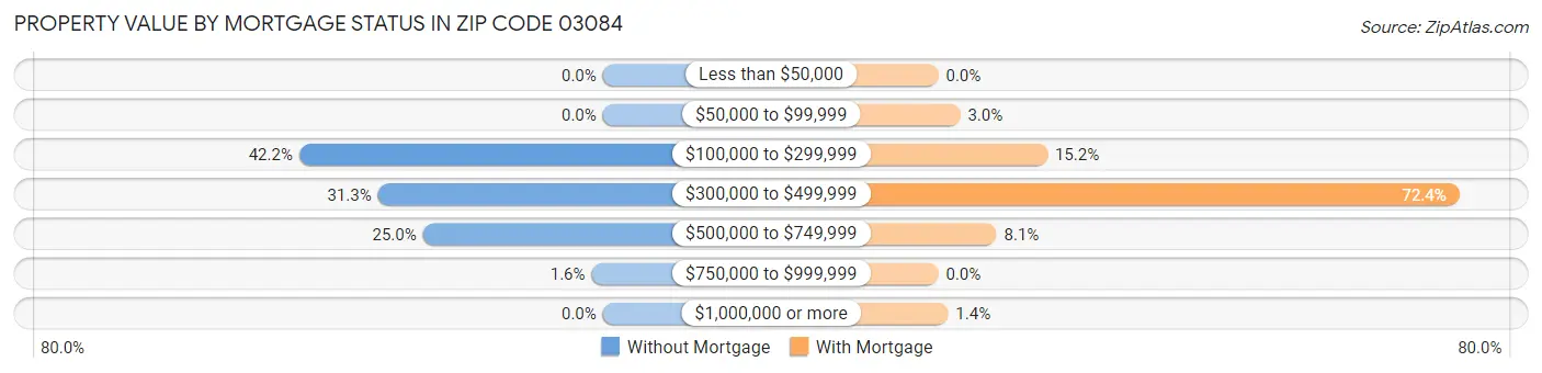 Property Value by Mortgage Status in Zip Code 03084