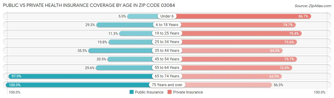 Public vs Private Health Insurance Coverage by Age in Zip Code 03084
