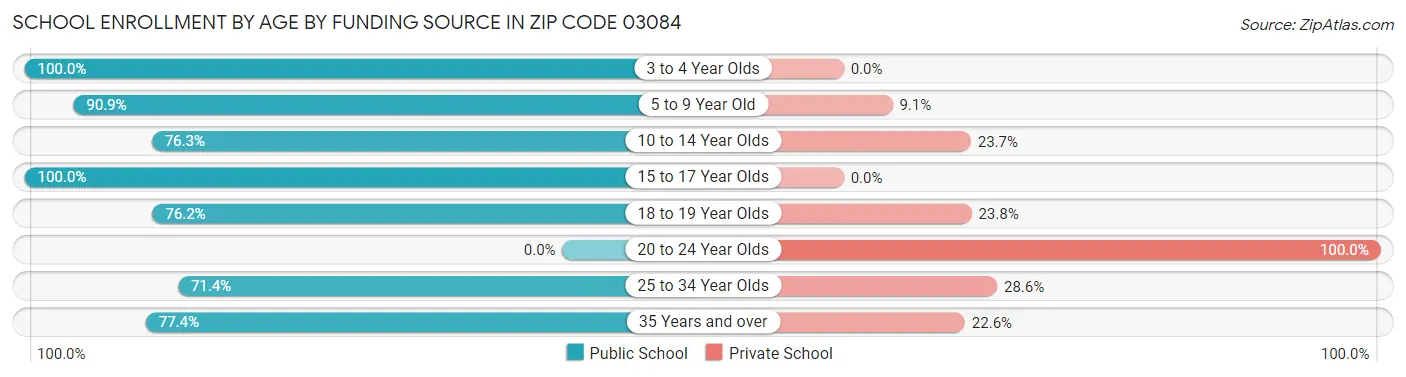 School Enrollment by Age by Funding Source in Zip Code 03084