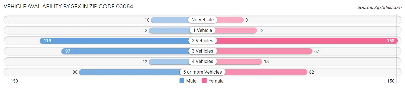Vehicle Availability by Sex in Zip Code 03084