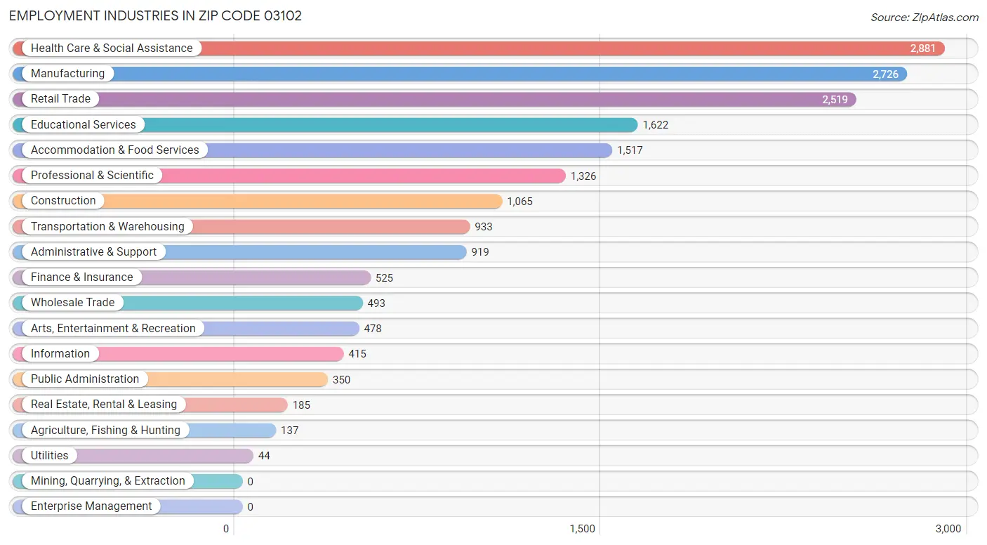 Employment Industries in Zip Code 03102