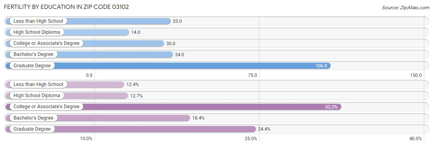 Female Fertility by Education Attainment in Zip Code 03102