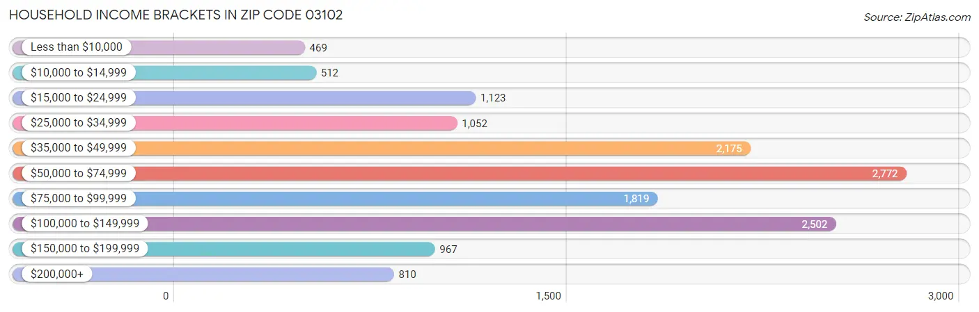 Household Income Brackets in Zip Code 03102