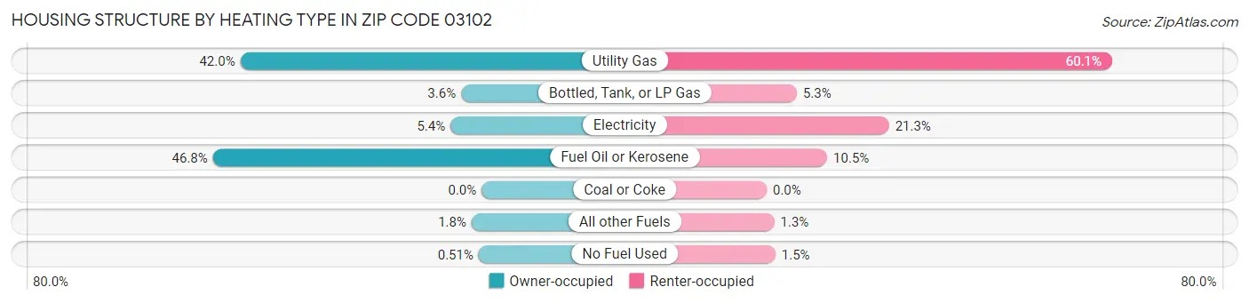 Housing Structure by Heating Type in Zip Code 03102