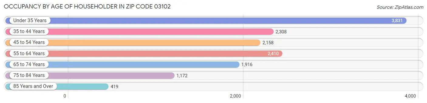 Occupancy by Age of Householder in Zip Code 03102