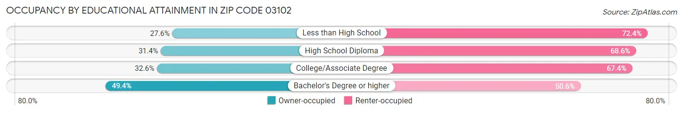 Occupancy by Educational Attainment in Zip Code 03102