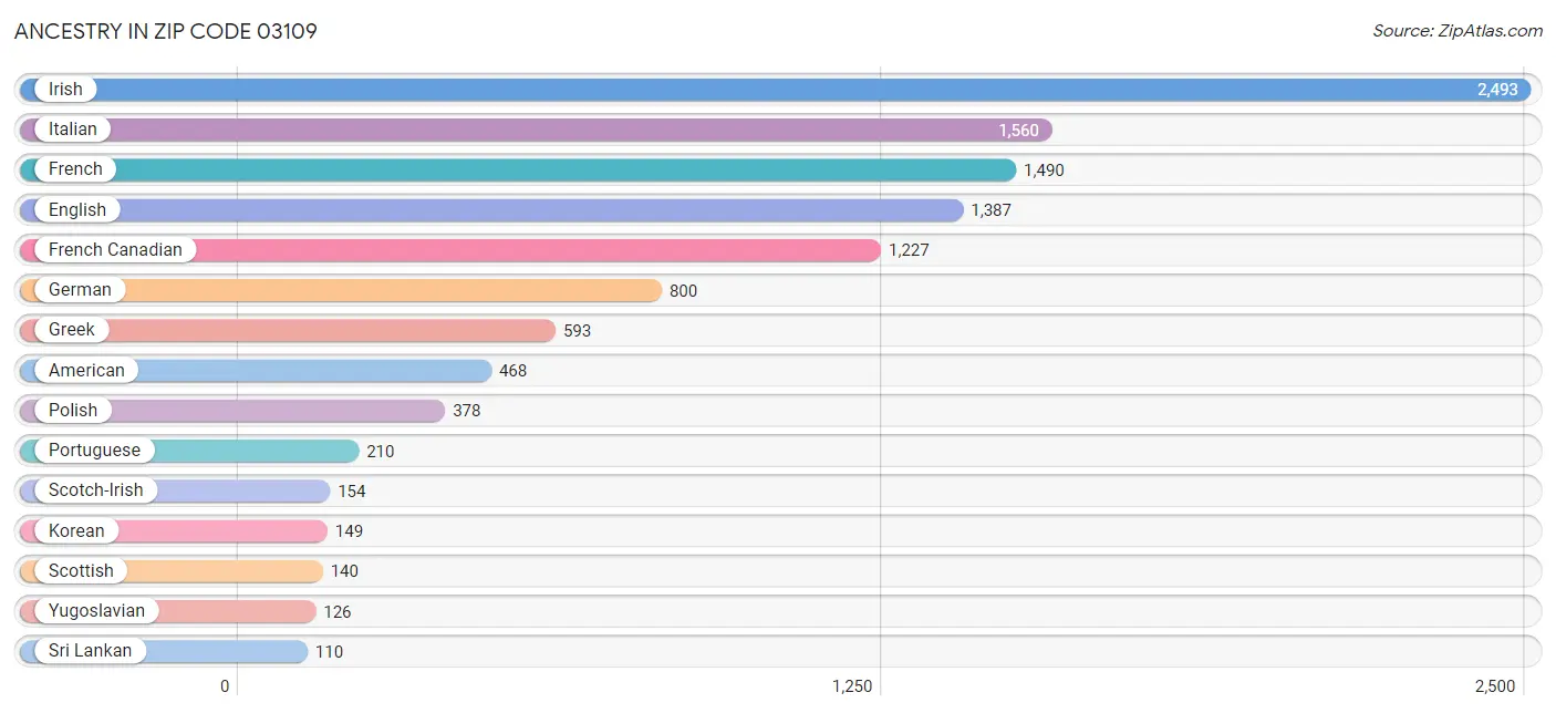 Ancestry in Zip Code 03109