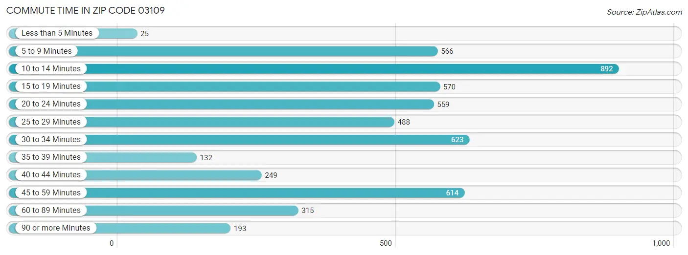 Commute Time in Zip Code 03109