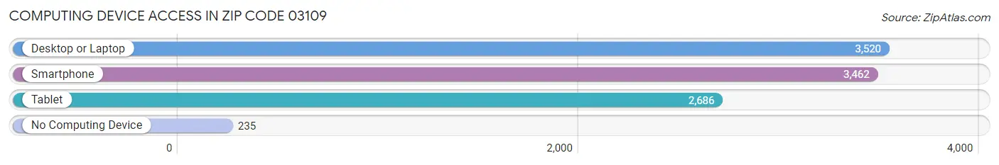 Computing Device Access in Zip Code 03109