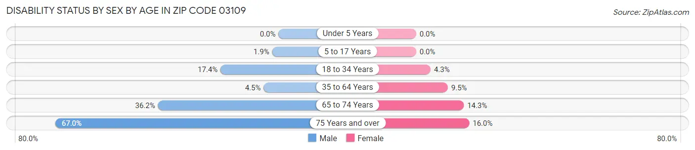 Disability Status by Sex by Age in Zip Code 03109