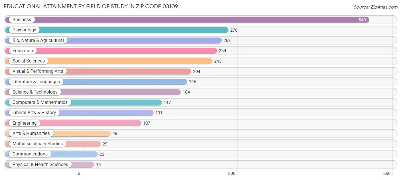 Educational Attainment by Field of Study in Zip Code 03109