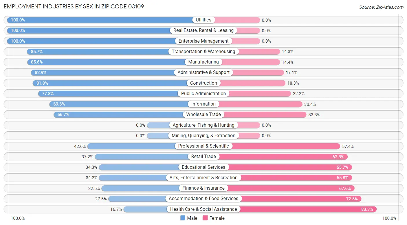 Employment Industries by Sex in Zip Code 03109