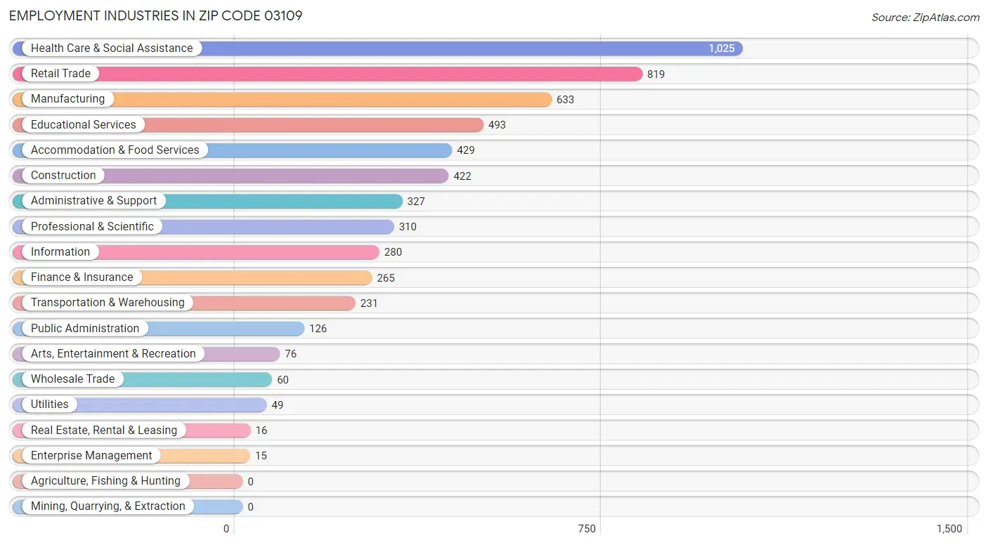 Employment Industries in Zip Code 03109