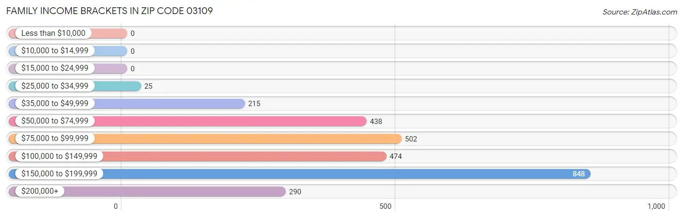 Family Income Brackets in Zip Code 03109