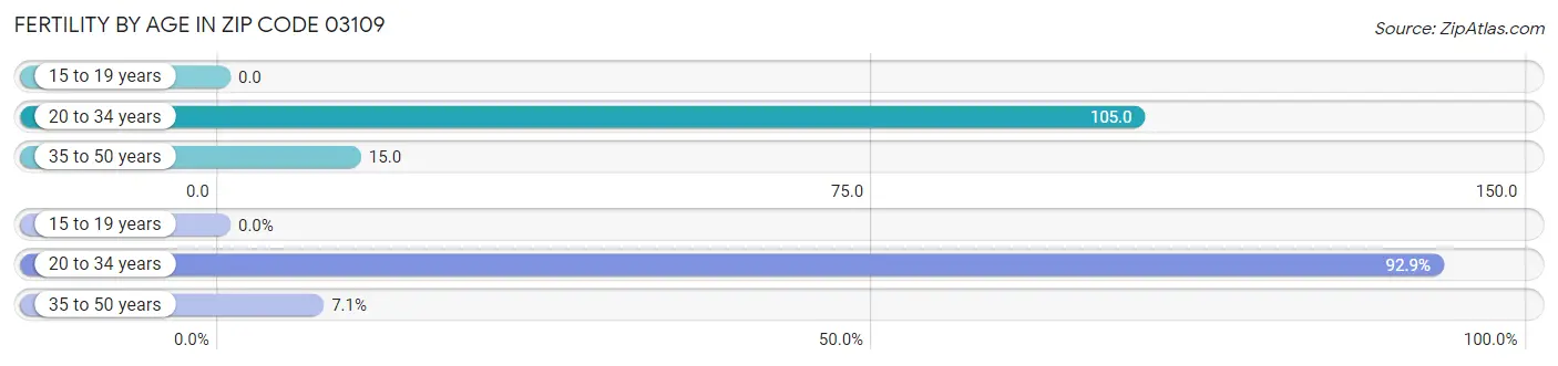 Female Fertility by Age in Zip Code 03109