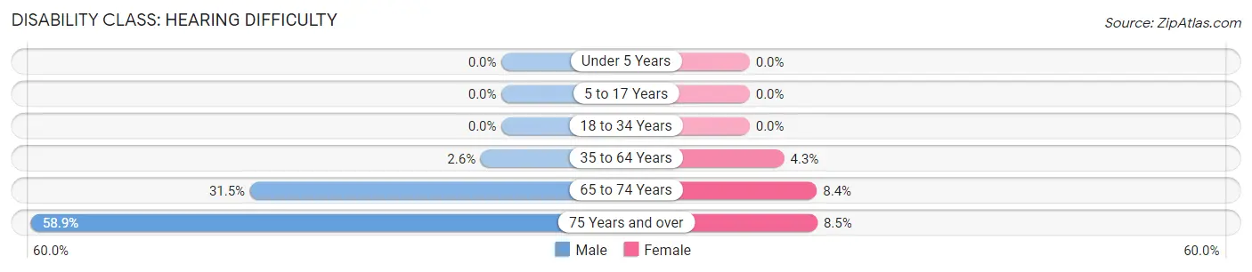 Disability in Zip Code 03109: <span>Hearing Difficulty</span>