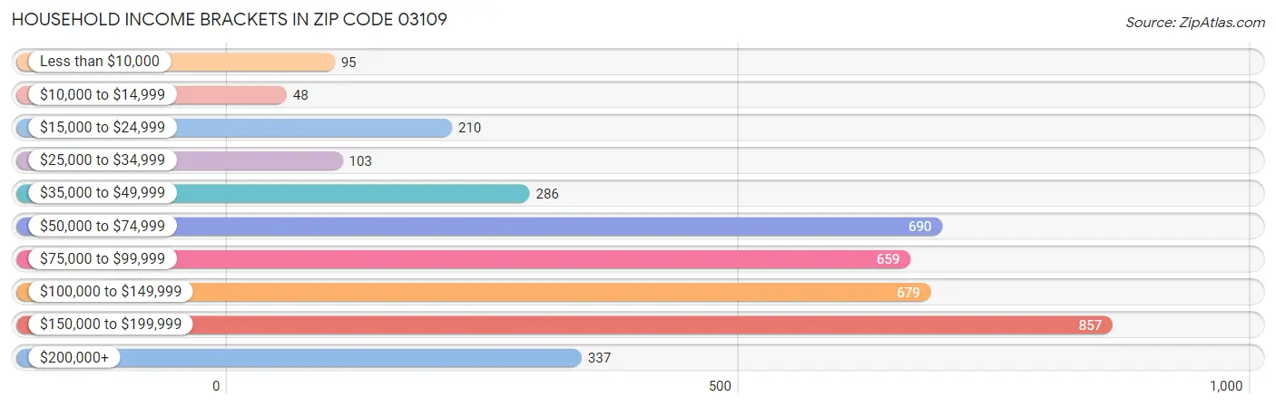 Household Income Brackets in Zip Code 03109