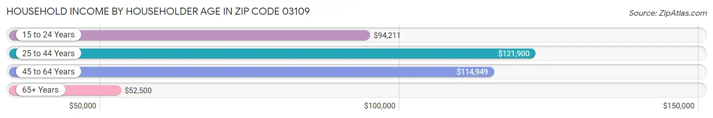 Household Income by Householder Age in Zip Code 03109