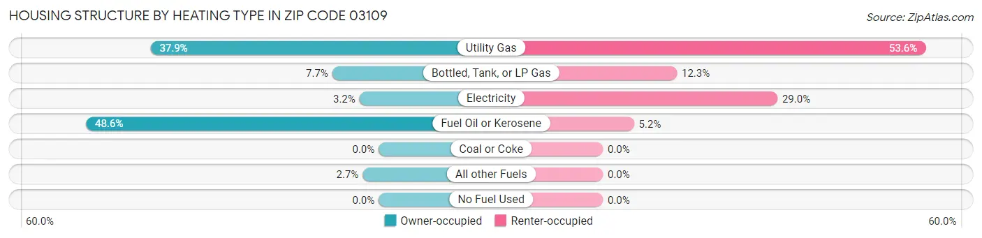 Housing Structure by Heating Type in Zip Code 03109