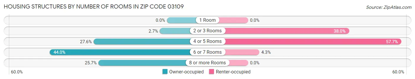 Housing Structures by Number of Rooms in Zip Code 03109