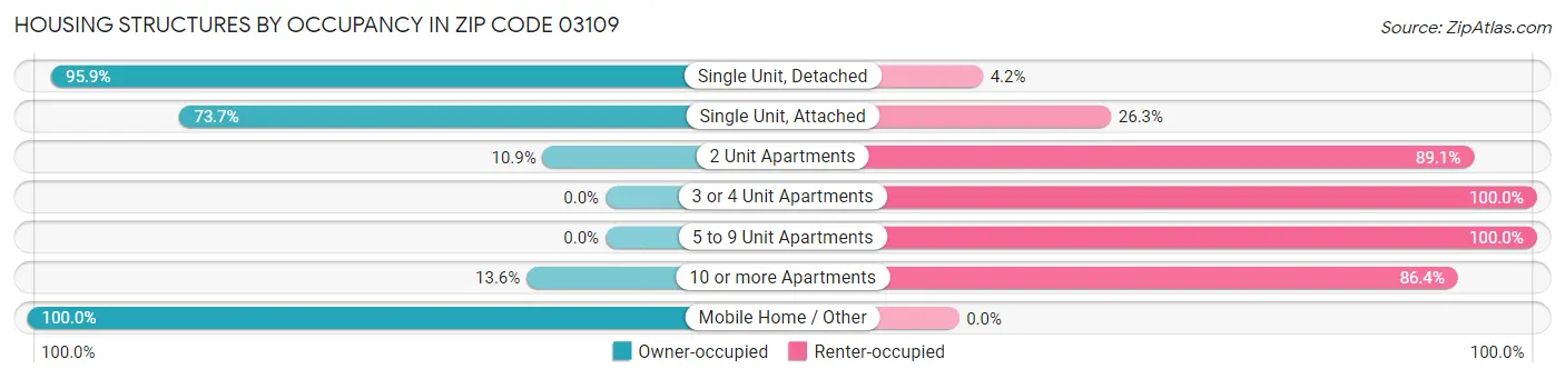 Housing Structures by Occupancy in Zip Code 03109