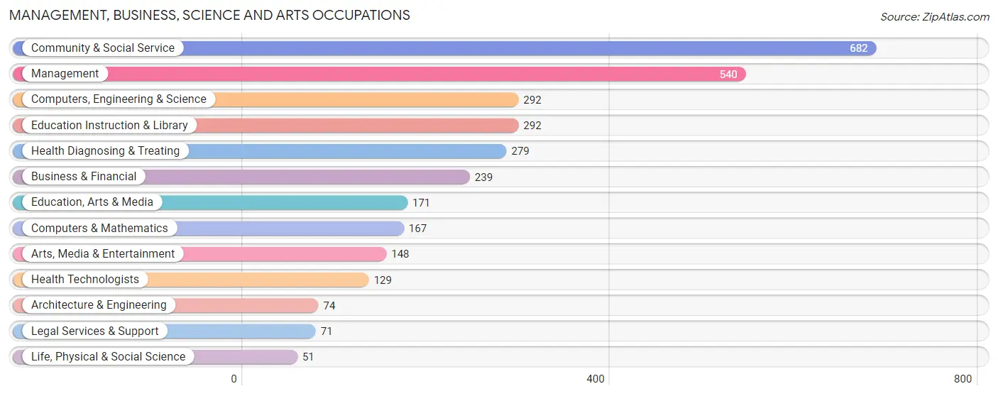 Management, Business, Science and Arts Occupations in Zip Code 03109