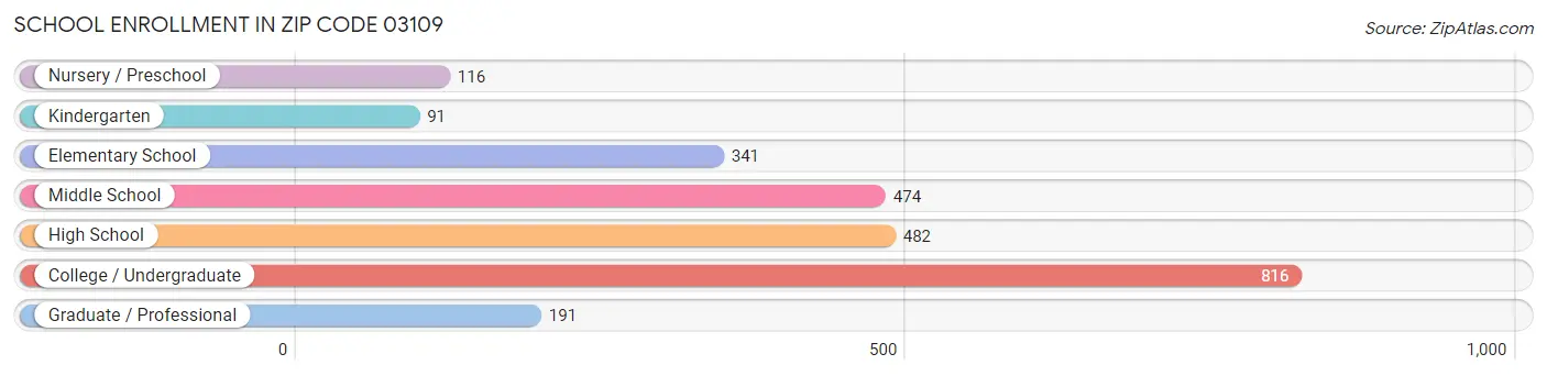 School Enrollment in Zip Code 03109