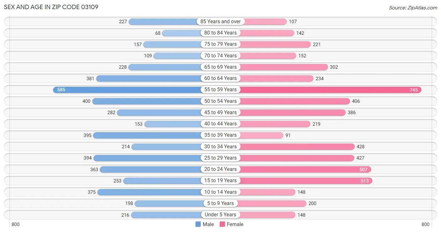 Sex and Age in Zip Code 03109