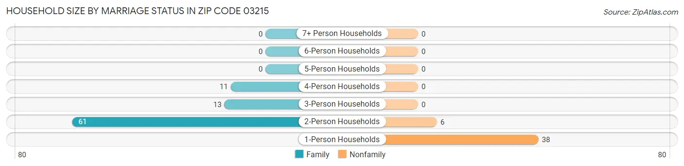 Household Size by Marriage Status in Zip Code 03215