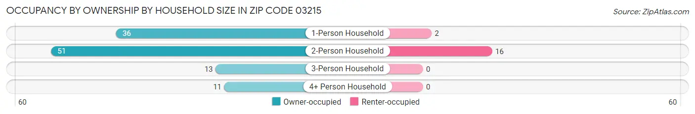 Occupancy by Ownership by Household Size in Zip Code 03215