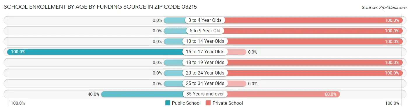 School Enrollment by Age by Funding Source in Zip Code 03215