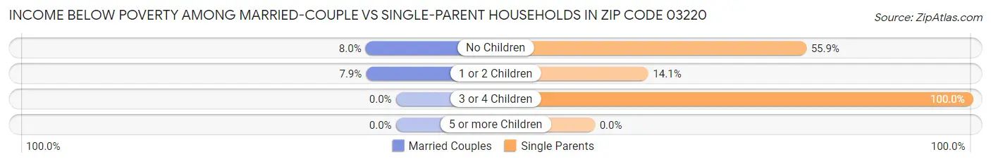 Income Below Poverty Among Married-Couple vs Single-Parent Households in Zip Code 03220