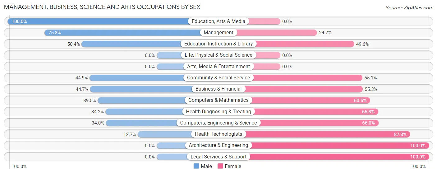 Management, Business, Science and Arts Occupations by Sex in Zip Code 03220