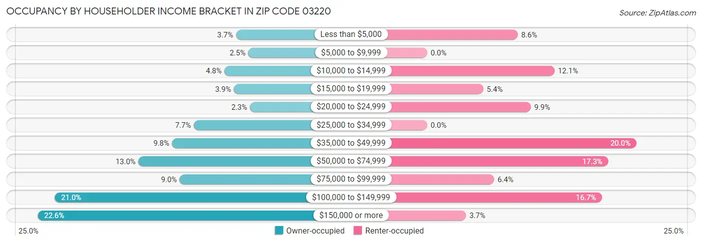 Occupancy by Householder Income Bracket in Zip Code 03220