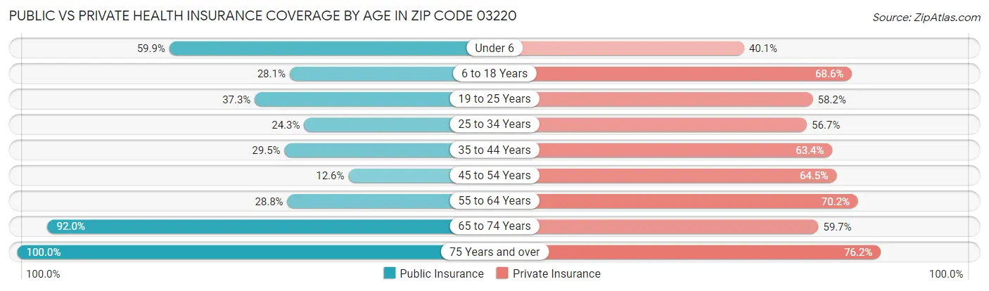 Public vs Private Health Insurance Coverage by Age in Zip Code 03220