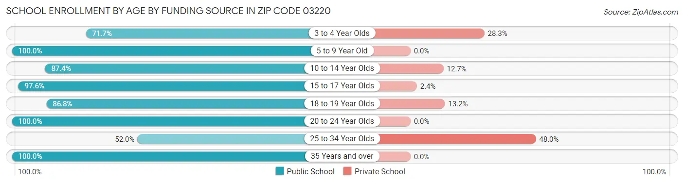 School Enrollment by Age by Funding Source in Zip Code 03220