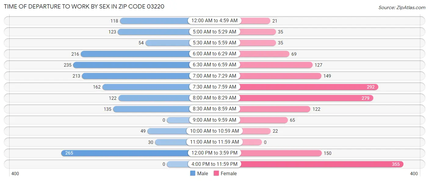Time of Departure to Work by Sex in Zip Code 03220