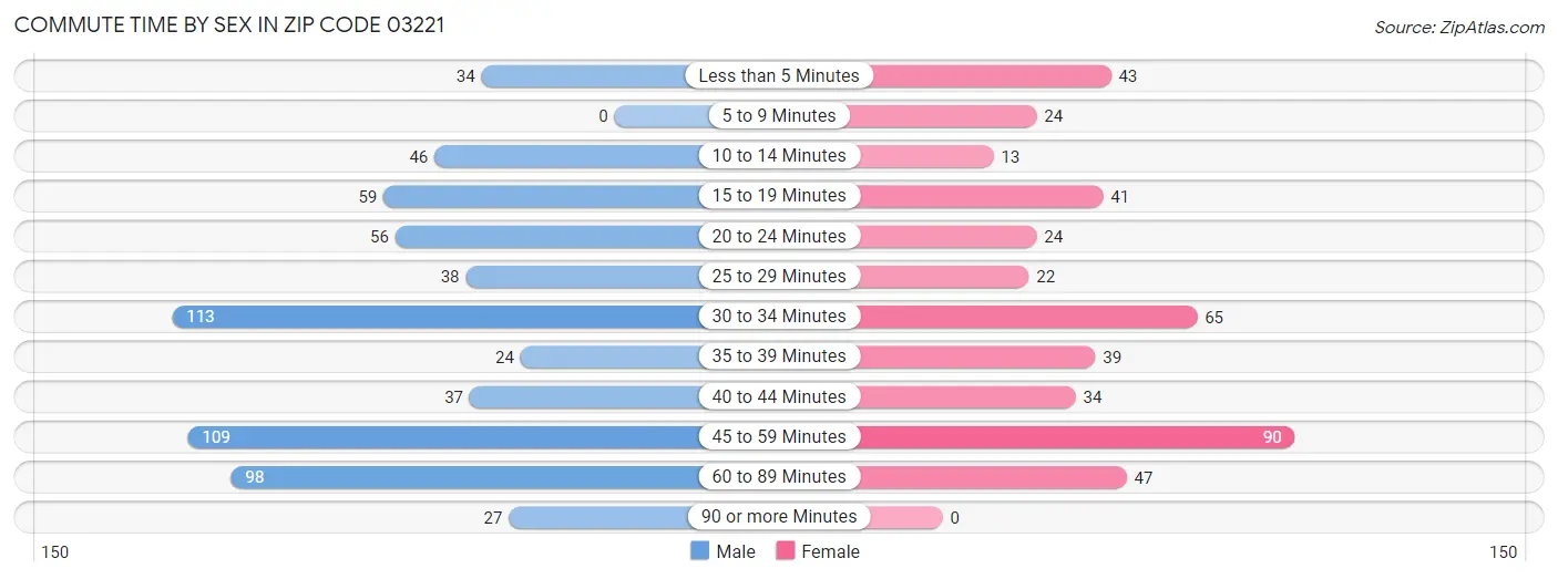 Commute Time by Sex in Zip Code 03221