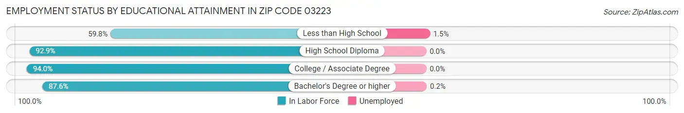 Employment Status by Educational Attainment in Zip Code 03223