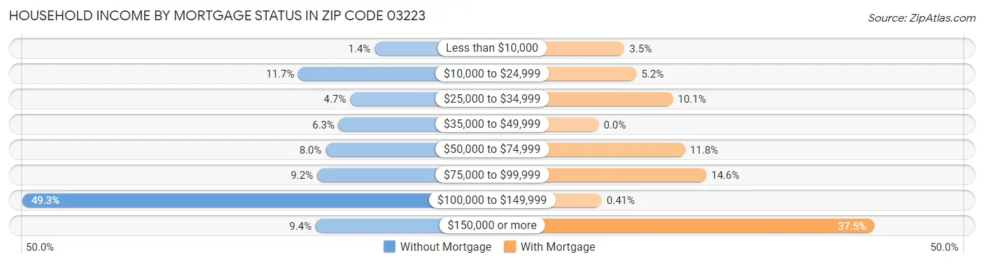 Household Income by Mortgage Status in Zip Code 03223