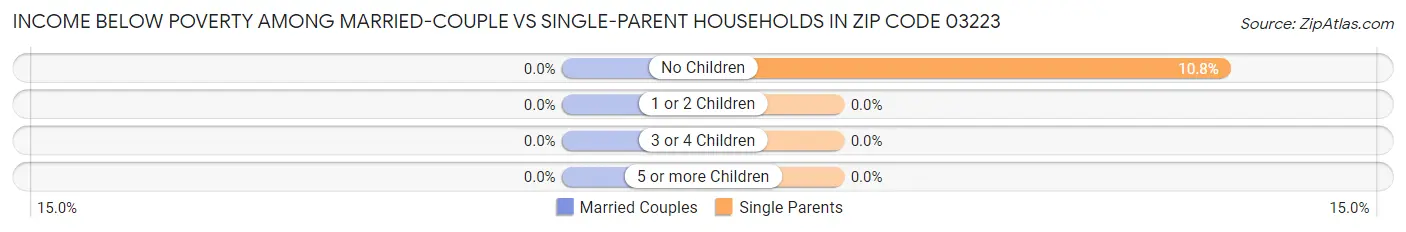 Income Below Poverty Among Married-Couple vs Single-Parent Households in Zip Code 03223